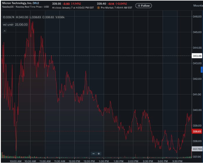 美光科技股价下跌 11，尽管瑞银将其目标股价上调至 400 美元。