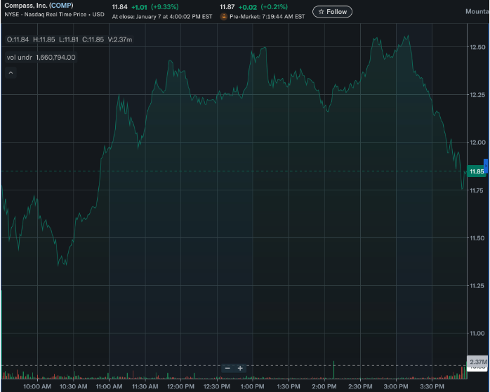 卡斯托尔网络公司股价上涨 45，因康托尔证券公司再次上调其目标股价至 590 美元。