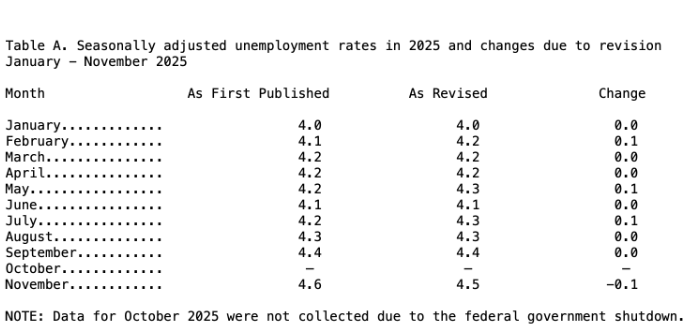 美国就业增长停滞，但 12 月就业人数略有增加