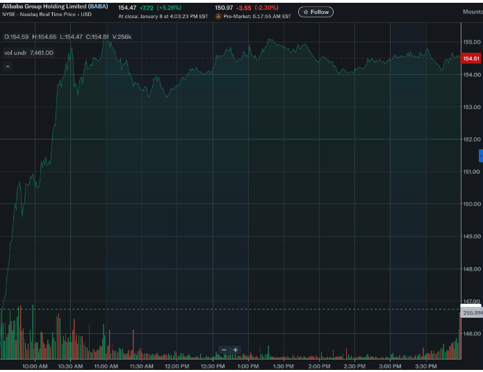 阿里巴巴股价飙升，因银行下调目标股价但仍维持买入评级