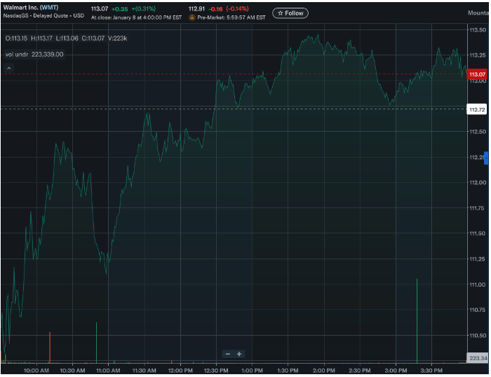 沃尔玛股价上涨，因董事会新增了一位人工智能领域资深人士