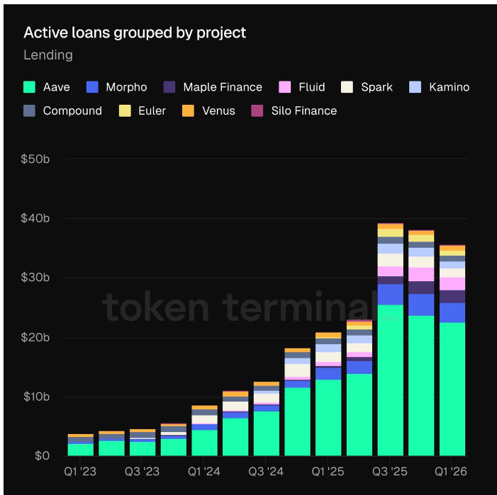 去中心化金融借贷进入高债务状态，活跃贷款规模接近周期峰值。