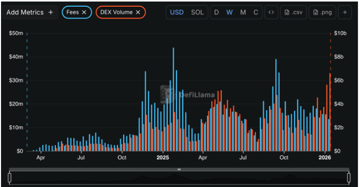 Solana 系列“元老币”（Memecoins）的交易量再度飙升。