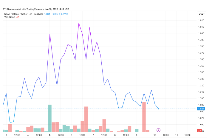 近期内部测试显示出强劲阻力，范德波普指出可能有趋势转变的迹象