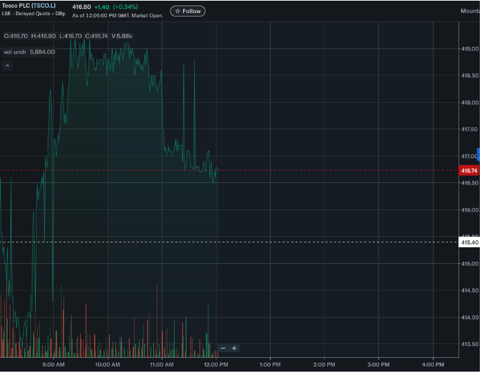乐购股票回购和圣诞节销售支撑股价，股价保持坚挺