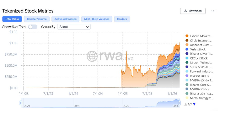 股票代币化市场规模突破 10 亿美元大关