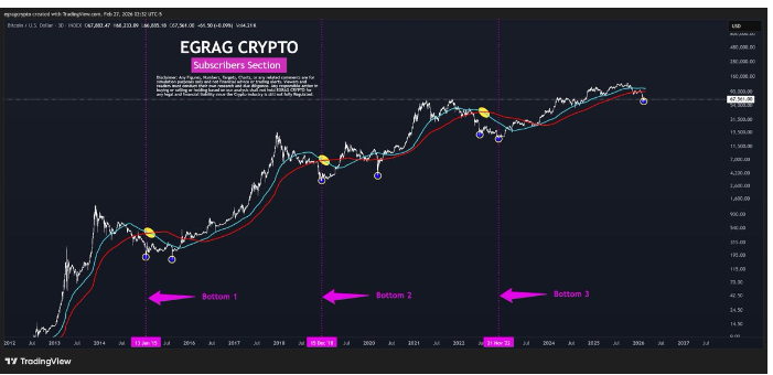加密货币分析师表示，比特币尚未确认进入宏观底部阶段