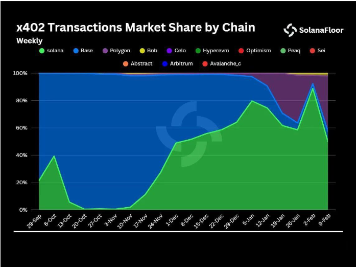 索拉纳控制着 x402 协议中 49 的智能合约间支付业务。