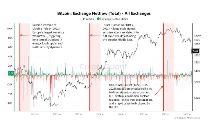 比特币的链上数据在每一场重大冲突中都呈现出相同模式，这在当下或许具有重要意义。
