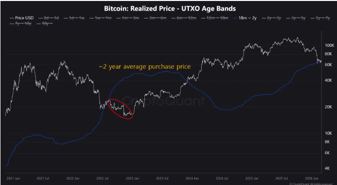 过去两年里的大多数比特币买家如今都处于亏损状态。