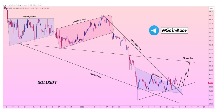 索拉纳正逼近长期支撑位：关注哪条线？