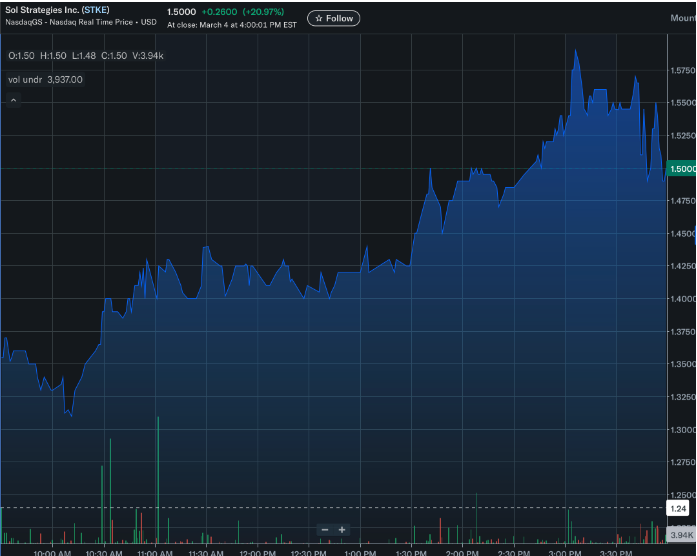 索尔策略公司在周三股价上涨了 21——投资者对此有何反应