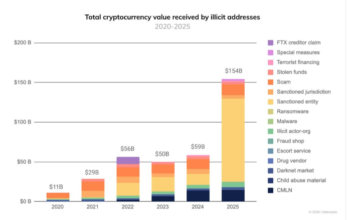 区块链犯罪在 2025 年将达 1540 亿美元：Chainalysis 称其正走向产业化