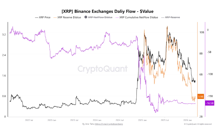 币安平台上的 XRP 储备金已降至 39 亿美元，较峰值时的 100 亿美元大幅下降。