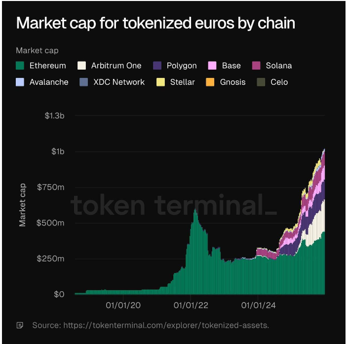 欧元的代币化交易市值已突破 100 亿美元大关