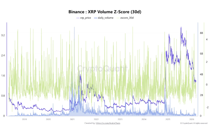 瑞波币的交易量已低于其历史平均水平——这背后意味着什么？