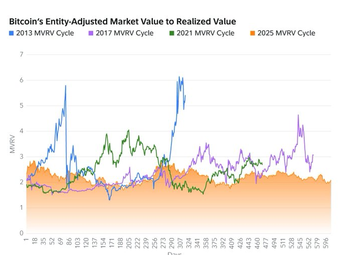 富达公司表示，比特币的涨跌周期已经结束——以下是支撑这一说法的数据依据