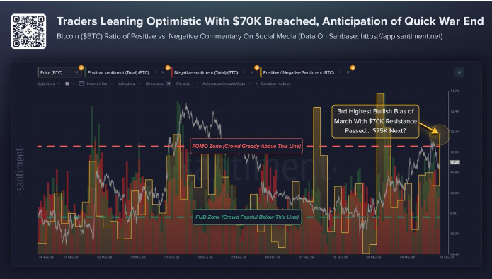 比特币价格一旦突破 70000 美元，市场情绪便迅速陷入“恐惧错过”心理状态。