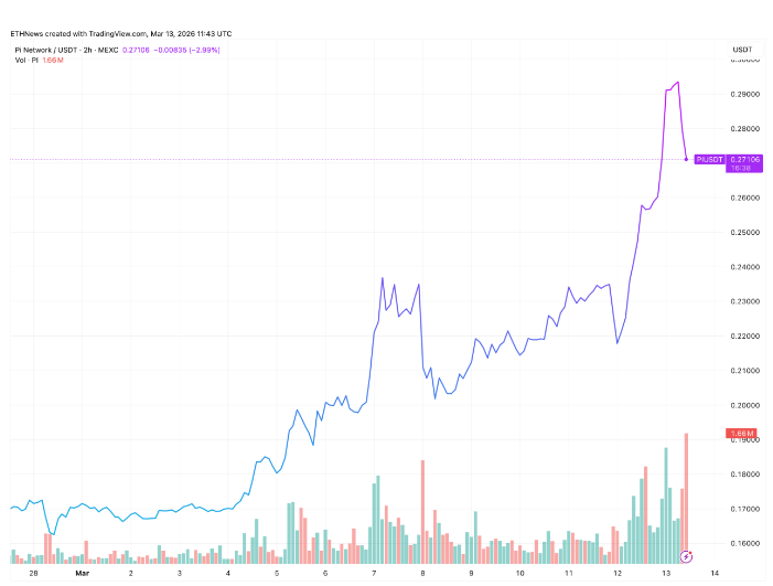 在 Kraken 上市、Pi 日活动以及协议升级共同作用下，Pi 网络价格飙升 34