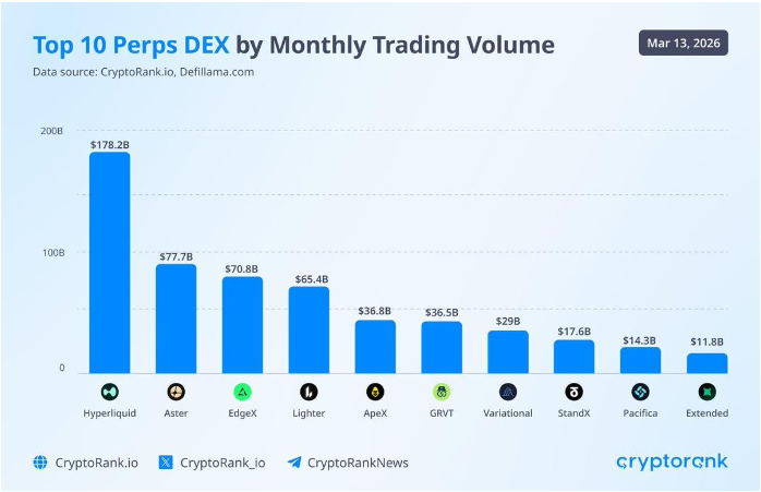 Hyperliquid 每月处理的交易量超过了其后三家竞争对手总和的两倍。