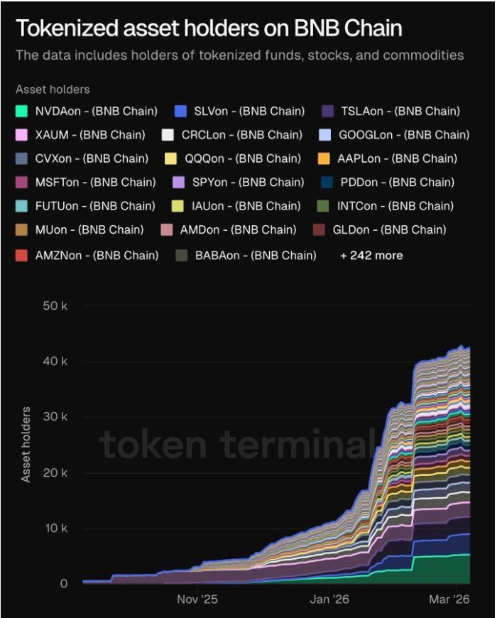 波场链上的代币化资产持有者数量达到历史新高——他们正在购买什么？