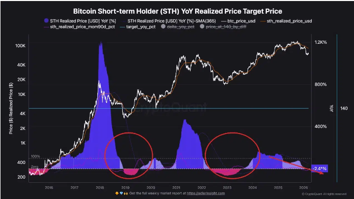 比特币的关键指标自 2022 年熊市以来首次转为负值
