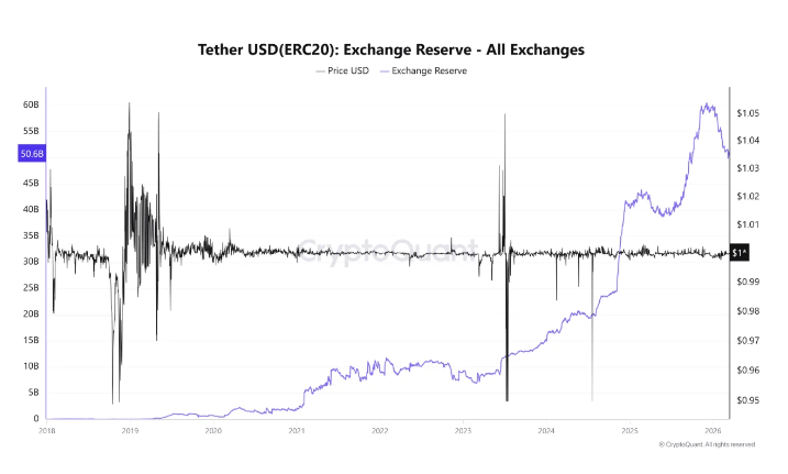 USDT 正以创纪录的速度从交易所中流出：这将对市场产生何种影响？