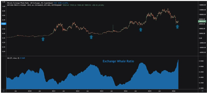 比特币交易所鲸鱼比例达到六年来的最高水平