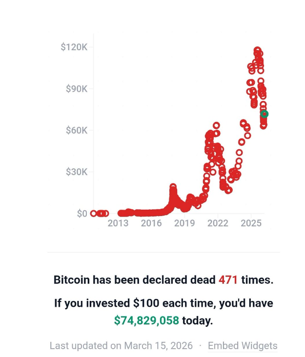 比特币已被宣告“死亡”471次：每次买入的话，47100美元将会增值至7400万美元