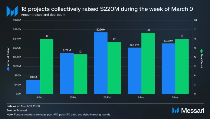 加密货币创业投资资金已连续三周突破 2 亿美元大关。