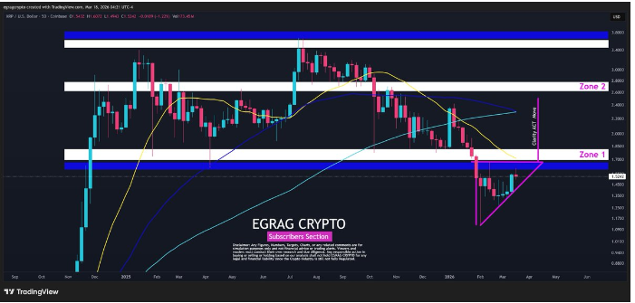 瑞波币价格维持在 150 美元上方，卖压不断加大，市场正等待其下一步走势。