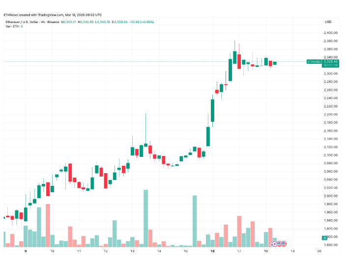 在 24 小时内，以太坊的未平仓合约数量激增 18，原因是交易员在各大交易所纷纷建立仓位。