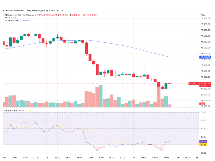 比特币价格跌至 70000 美元：市场上的资深投资者正在抛售股票