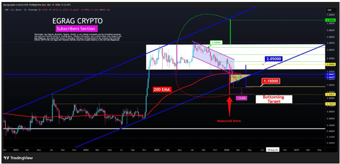 瑞波币交易价格为 144 美元，处于关键三角形内