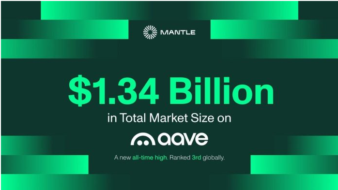 在 Aave 平台上，Mantle 的总市场规模已超过 134 亿美元