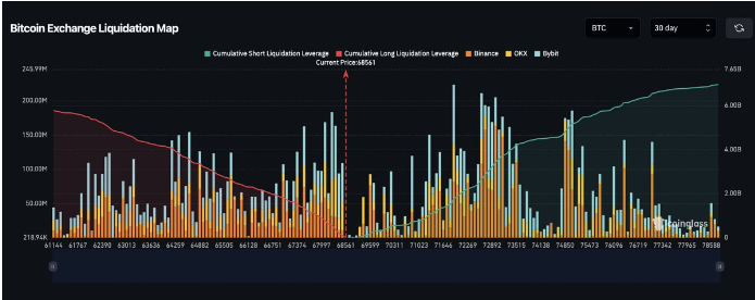 如果比特币价格跌破 65000 美元，价值超过 30 亿美元的比特币多头仓位将面临平仓风险。