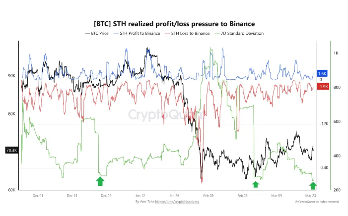 币安的短期持有者抛售压力已回落至正常水平