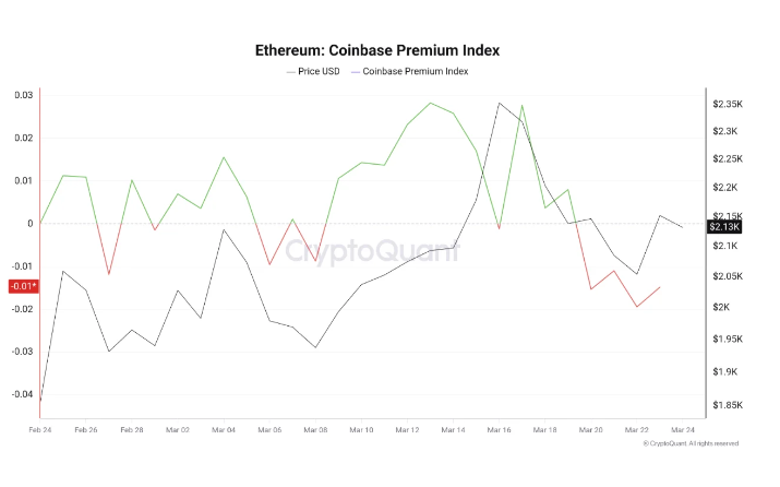 以太坊的“Coinbase 价格指数”呈负值：美国需求并非当前复苏的主导因素
