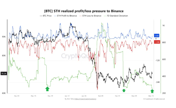 币安的短期持有者抛售压力已回落至正常水平