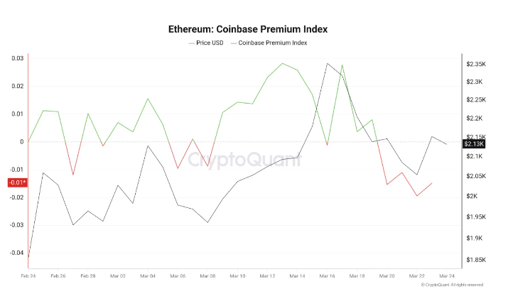 以太坊的“Coinbase 价格指数”呈负值：美国需求并非当前复苏的主导因素