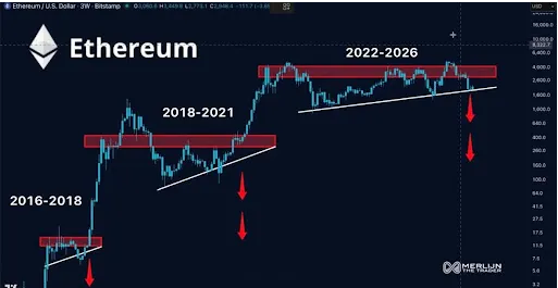 以太坊的价格走势与过去导致价格飙升 10000 和 4000 的走势如出一辙。