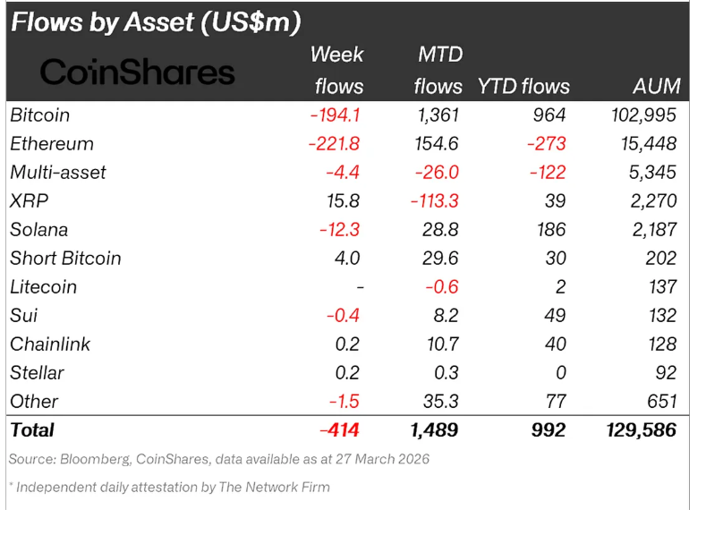 投资者从加密货币基金中撤出 414 亿美元，因通货膨胀及中东战争的担忧情绪加剧