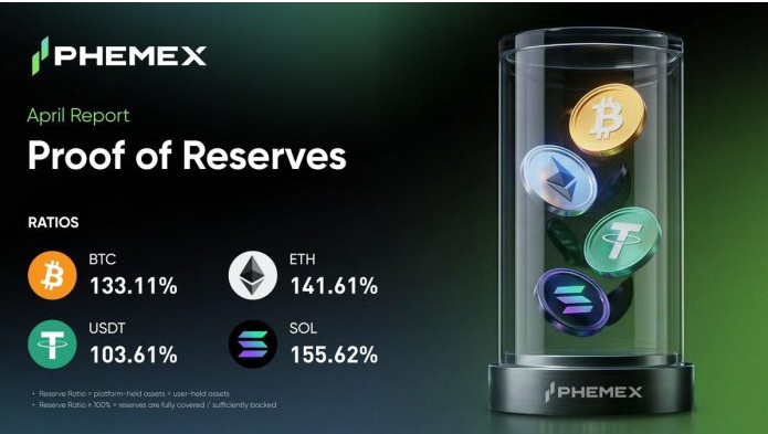 菲美克斯公布 2026 年 4 月的储备证明，报告总储备率为 131