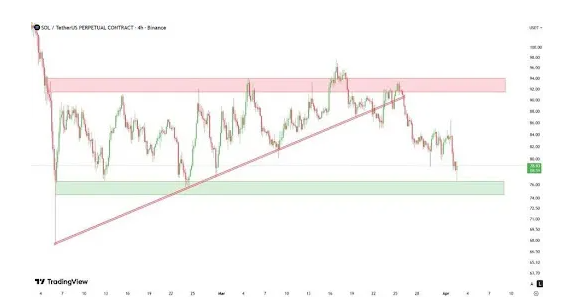 索拉纳币价格在 75 至 78 美元区间承压，但多头看好其未来大幅上涨的潜力。