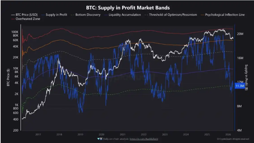 比特币跌至“底部发现”区域——这意味着什么？