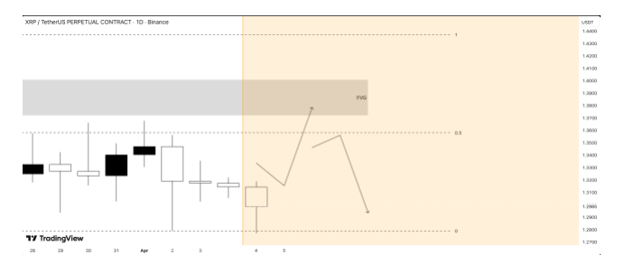 瑞波币高级版 FVG 可能在短期内推动价格上涨，但存在一个问题